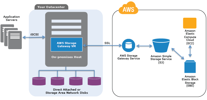 Expanding The Cloud The Aws Storage Gateway All Things Distributed