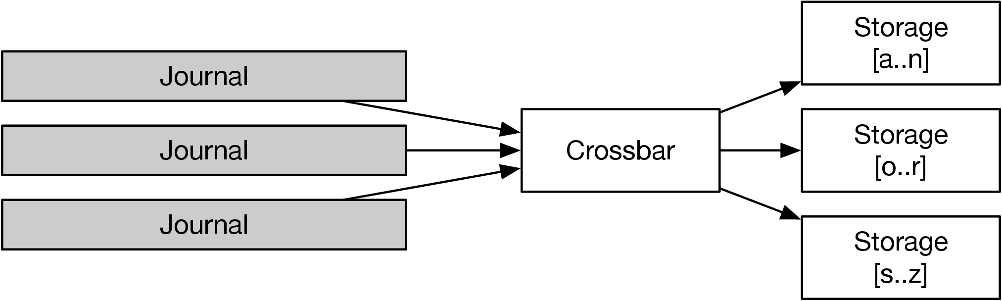 Aurora DSQL Crossbar Diagram
