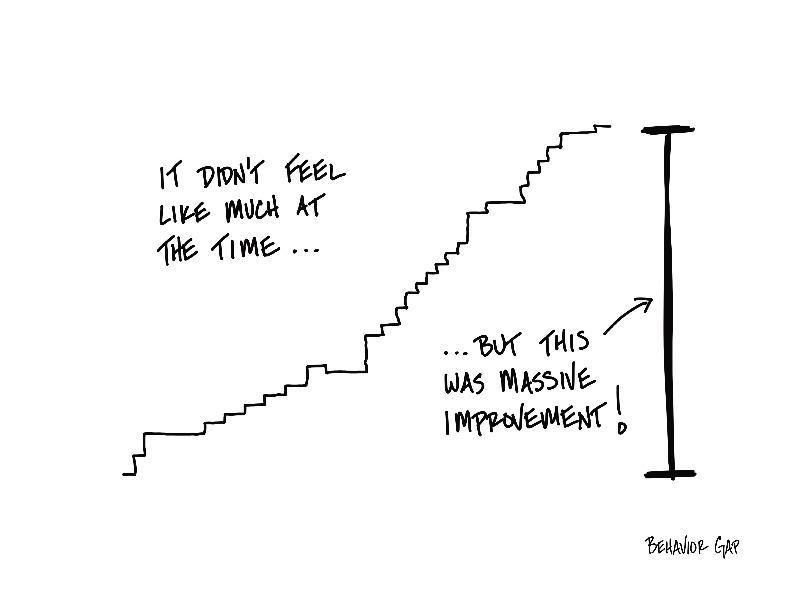 Incremental progress from Behavior Gap