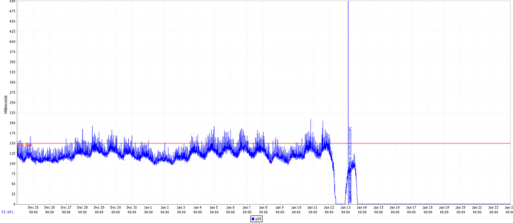 Lambda latency dropped from 150ms to 200μs