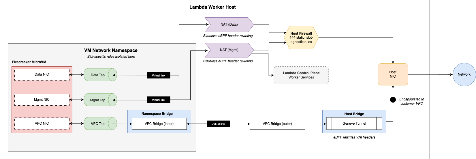 Lambda&rsquo;s network topology