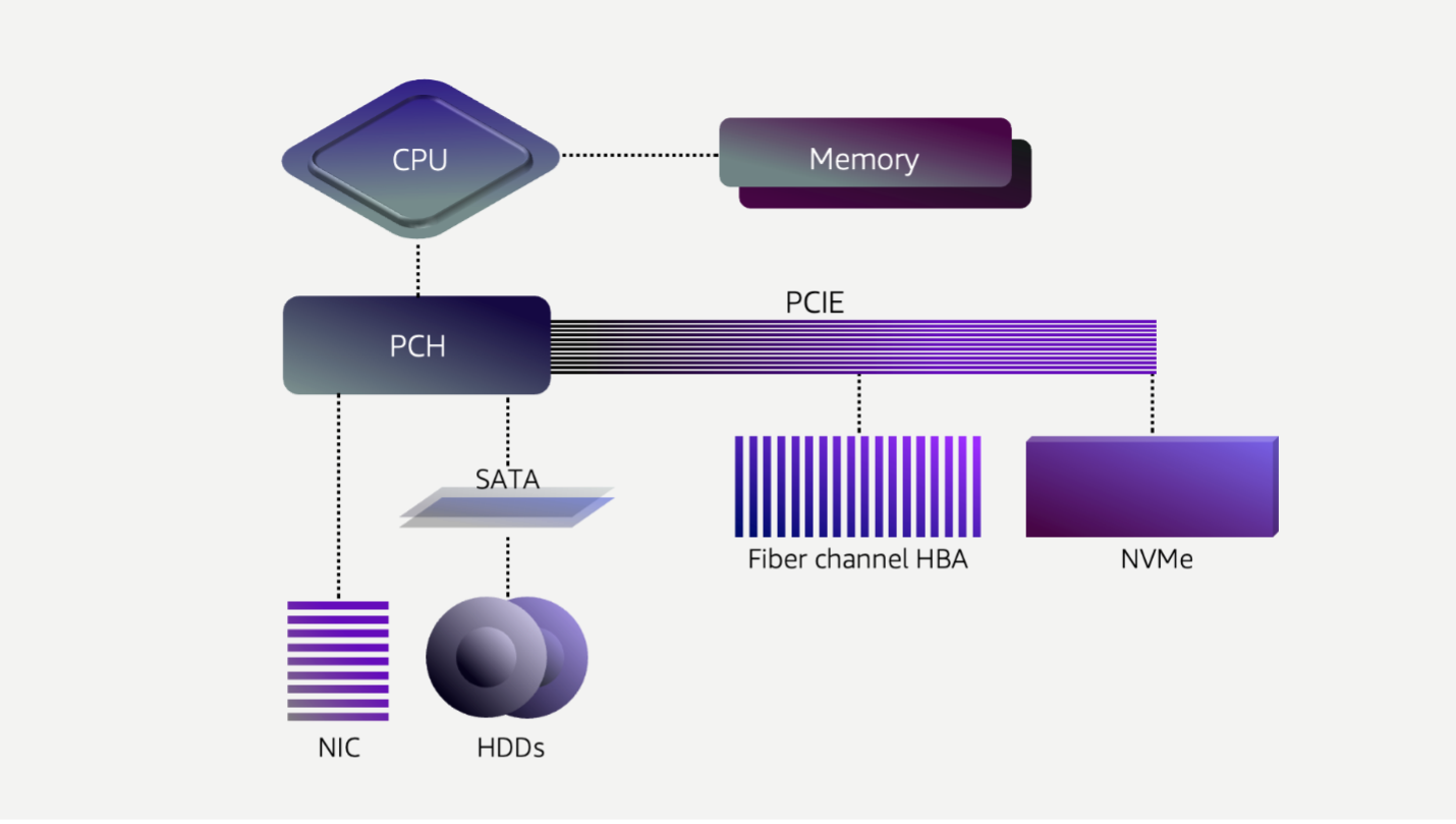 Architecture with direct attached disk