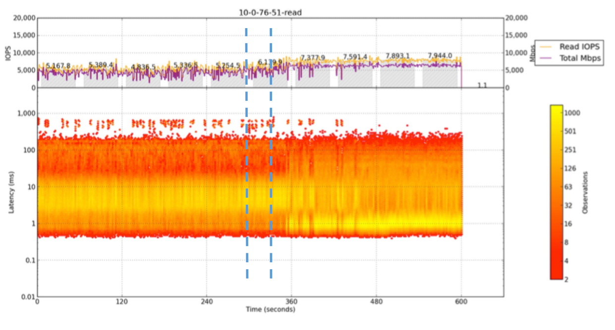 Diagram showing experiments in network tuning to improve throughput and reduce latency