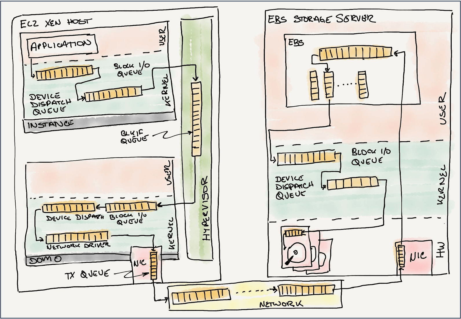 Simple diagram of EC2 and EBS queueing from 2012